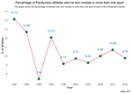 Paralympians excelling in more than one sport