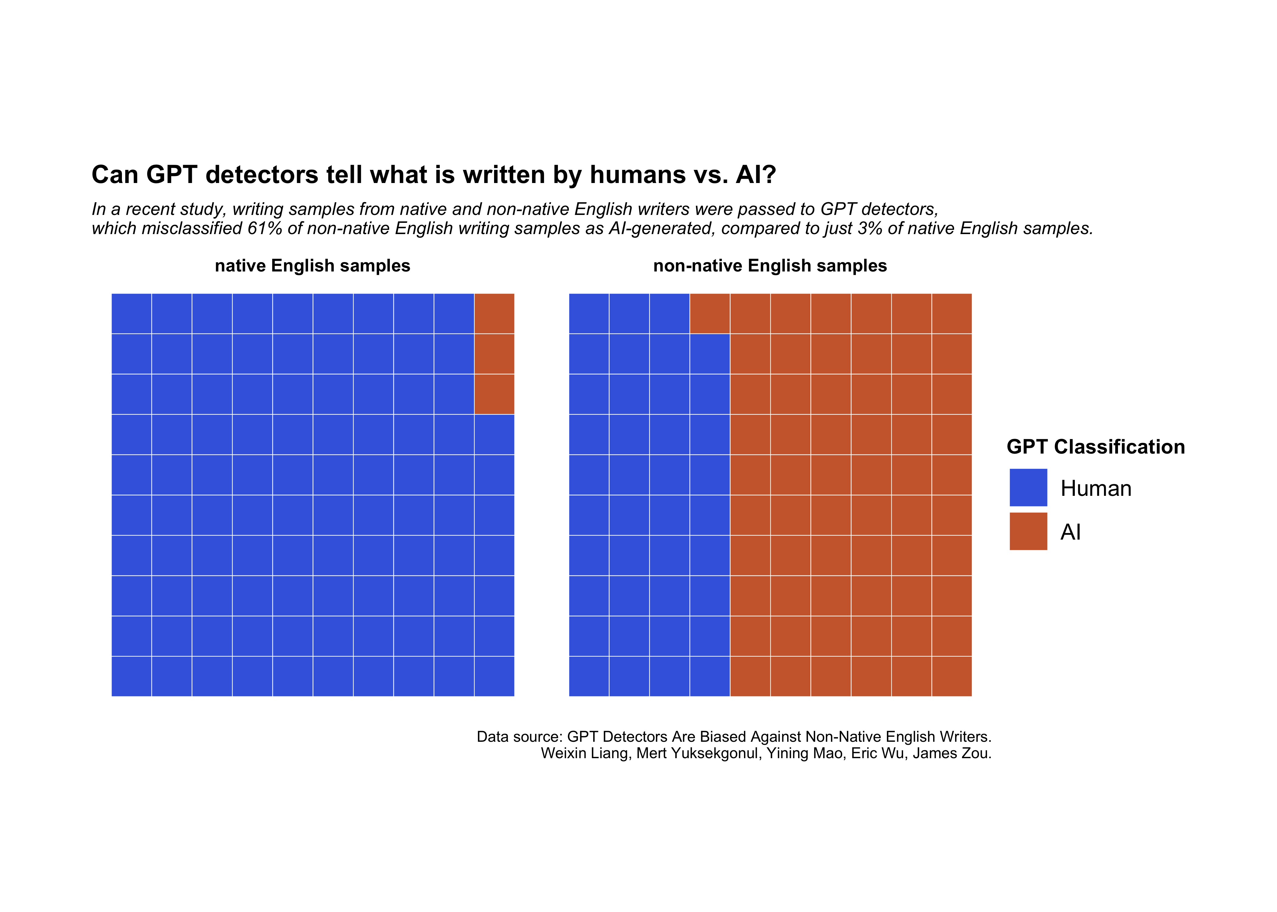 gpt-detectors-amy-mitchell-whittington